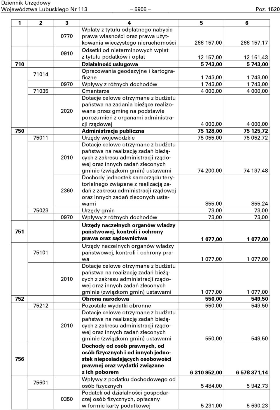 i opłat 12 157,00 12 161,43 710 Działalność usługowa 5 743,00 5 743,00 71014 Opracowania geodezyjne i kartograficzne 1 743,00 1 743,00 0970 Wpływy z różnych dochodów 1 743,00 1 743,00 71035 Cmentarze