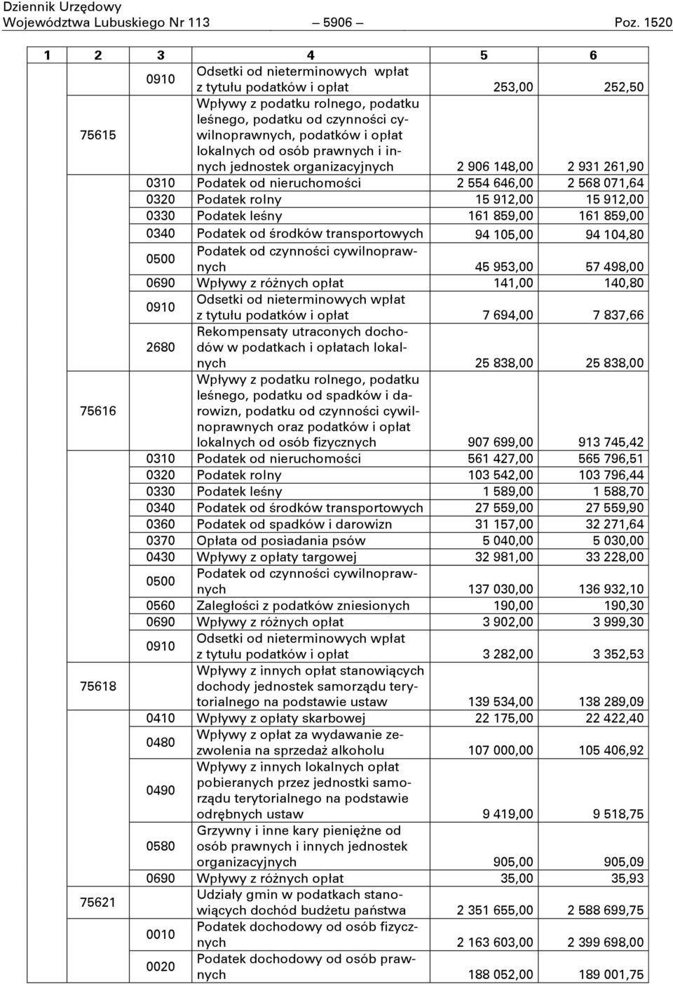 lokalnych od osób prawnych i innych jednostek organizacyjnych 2 906 148,00 2 931 261,90 0310 Podatek od nieruchomości 2 554 646,00 2 568 071,64 0320 Podatek rolny 15 912,00 15 912,00 0330 Podatek