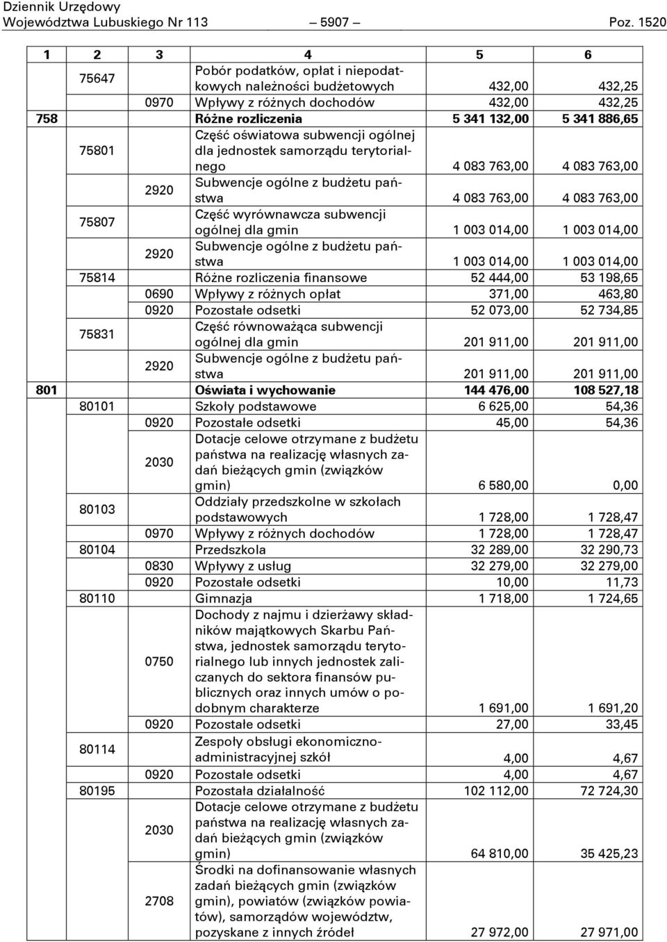 oświatowa subwencji ogólnej 75801 dla jednostek samorządu terytorialnego 4 083 763,00 4 083 763,00 2920 Subwencje ogólne z budżetu państwa 4 083 763,00 4 083 763,00 75807 Część wyrównawcza subwencji