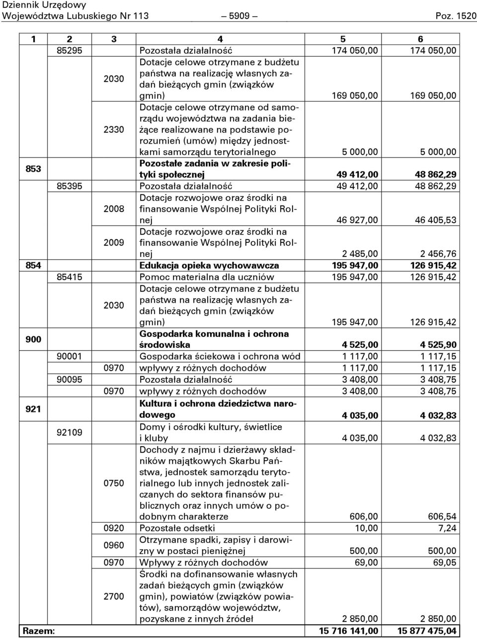 2330 Dotacje celowe otrzymane od samorządu województwa na zadania bieżące realizowane na podstawie porozumień (umów) między jednostkami samorządu terytorialnego 5 000,00 5 000,00 853 Pozostałe