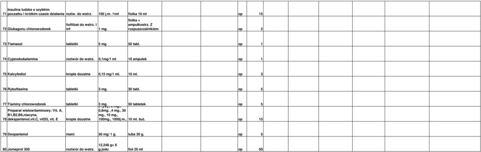 op 3 76 Ryboflawina tabletki 3 mg. 30 tabl. op 5 77 Tiaminy chlorowodorek tabletki 3 mg. 5 tys.j., 2 mg., 50 tabletek op 5 Preparat wielowitaminowy: Vit. A, B1,B2,B6,niacyna, 0,8mg.,4 mg., 30 mg.