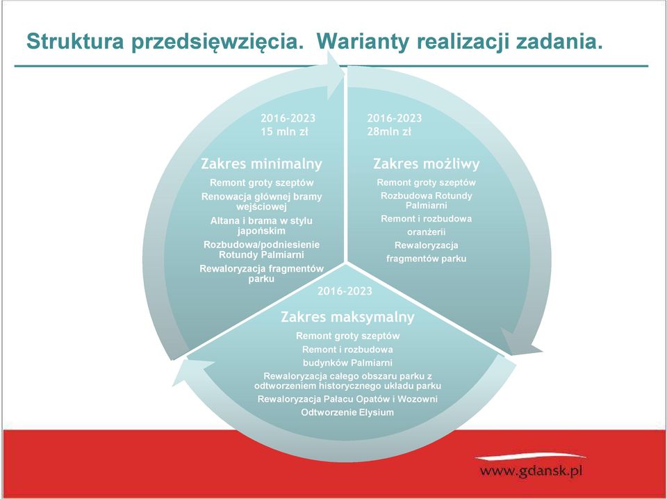 japońskim Rozbudowa/podniesienie Rotundy Palmiarni Rewaloryzacja fragmentów parku 2016-2023 Zakres maksymalny Remont groty szeptów Rozbudowa Rotundy