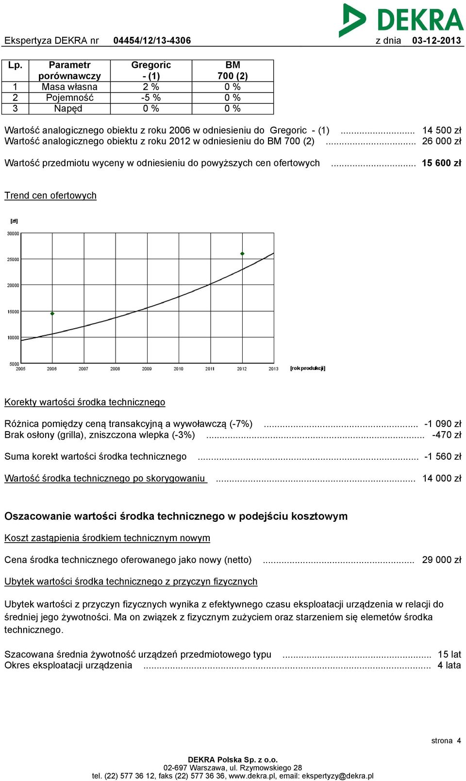 .. 15 600 zł Trend cen ofertowych Korekty wartości środka technicznego Różnica pomiędzy ceną transakcyjną a wywoławczą (-7%)... -1 090 zł Brak osłony (grilla), zniszczona wlepka (-3%).