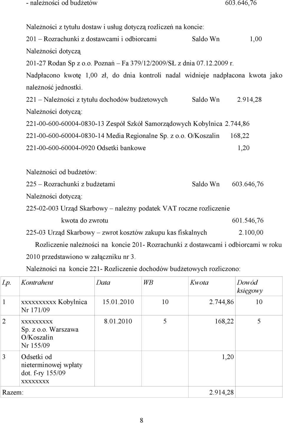 914,28 Należności dotyczą: 221-00-600-60004-0830-13 Zespół Szkół Samorządowych Kobylnica 2.744,86 221-00-600-60004-0830-14 Media Regionalne Sp. z o.o. O/Koszalin 168,22 221-00-600-60004-0920 Odsetki bankowe 1,20 Należności od budżetów: 225 Rozrachunki z budżetami Saldo Wn 603.