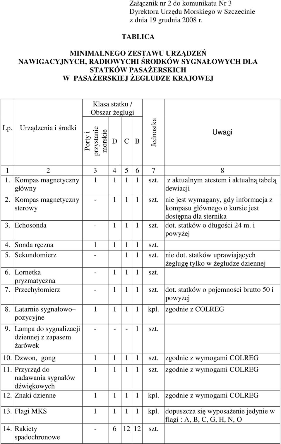 Urządzenia i środki Porty i przystanie morskie D C B Jednostka Uwagi 1 2 3 4 5 6 7 8 1. Kompas magnetyczny główny 1 1 1 1 szt. z aktualnym atestem i aktualną tabelą dewiacji 2.