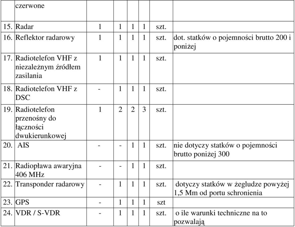 przenośny do łączności dwukierunkowej 20. AIS - - 1 1 szt. nie dotyczy statków o pojemności brutto poniŝej 300 21. Radiopława awaryjna - - 1 1 szt.