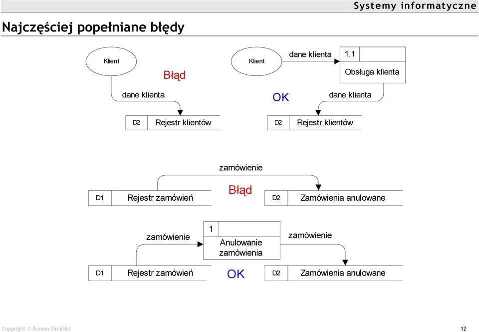 Rejestr klientûw D1 Rejestr zamûwień Błąd D2 ZamÛwienia anulowane 1