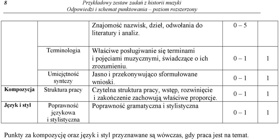 Umiejętność Jasno i przekonywująco sformułowane syntezy wnioski.