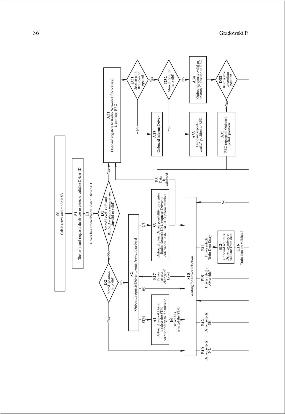 No D1 Stored Level is 2/3 and RBC-ID + phone number are invalid or valid Yes No S2 Onboard requests Driver to enter/re-validate level STM 0/1 2/3 A1 Onboard request Driver to select the STM