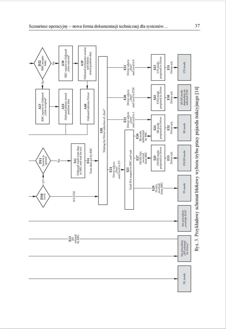 Onboard train rejected A39 Onboard terminates session and deletes stored position data S20 Waiting for Driver selection of Start E24 Driver selects Start and Level is 2/3 S21 Send MA request to RBC