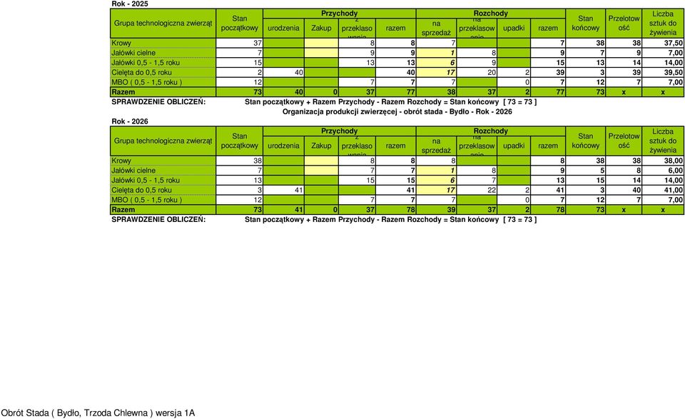 Organiacja produkcji wieręcej - obrót stada - Bydło - Rok - 2026 preklasow upadki Ŝywie Krowy 38 wa 8 8 8 8 38 38 38,00 Jałówki cielne 7 7 7 1 8 9 5 8 6,00 Jałówki 0,5-1,5 roku 13 15 15 6 7 13