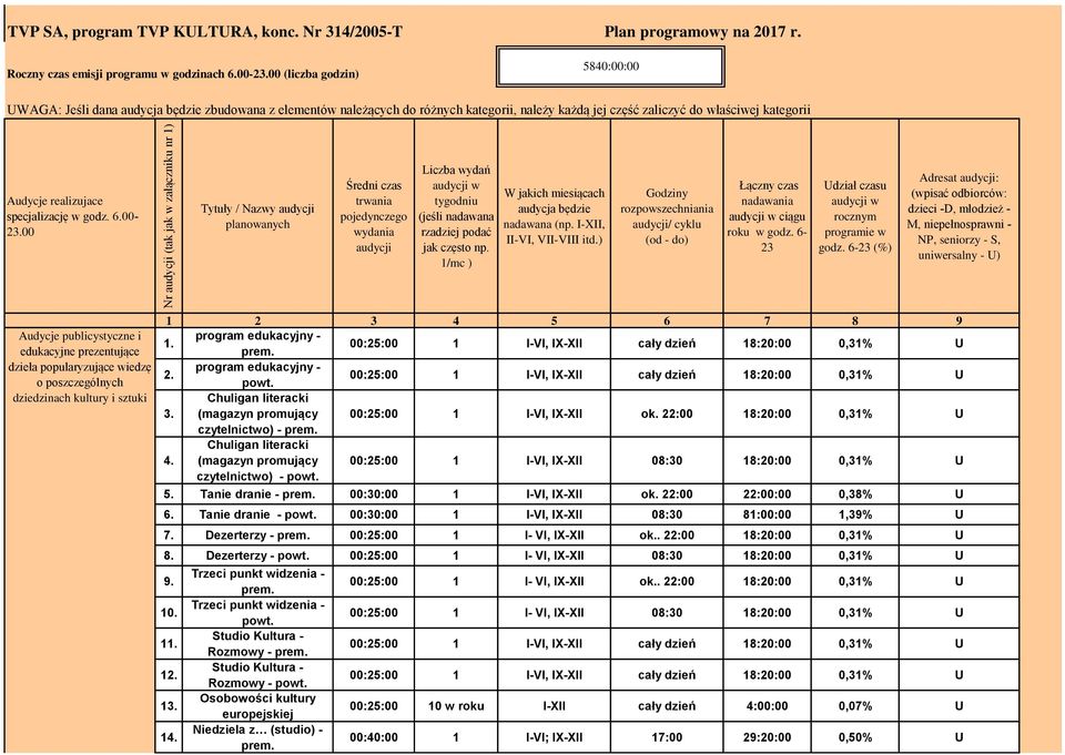 specjalizację w godz. 6.00-23.00 Tytuły / Nazwy audycji planowanych Średni czas trwania pojedynczego wydania audycji Liczba wydań audycji w tygodniu (jeśli nadawana rzadziej podać jak często np.