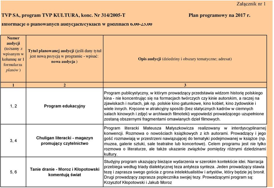 (dziedziny i obszary tematyczne; adresat) 1 2 3 1, 2 Program edukacyjny Program publicystyczny, w którym prowadzący przedstawia widzom historię polskiego kina - nie koncentrując się na formacjach