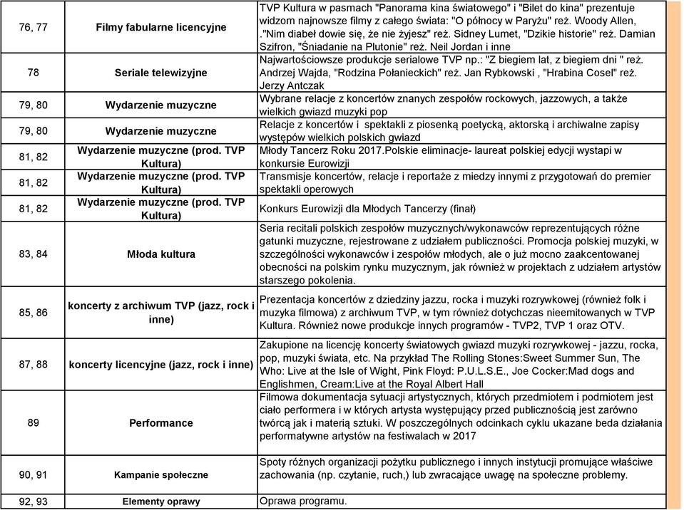 TVP Kultura) 83, 84 Młoda kultura 85, 86 koncerty z archiwum TVP (jazz, rock i inne) 87, 88 koncerty licencyjne (jazz, rock i inne) 89 Performance TVP Kultura w pasmach "Panorama kina światowego" i