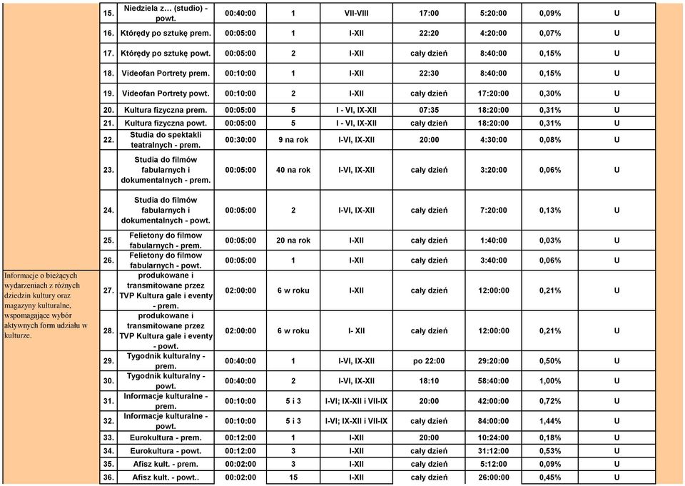 Kultura fizyczna 00:05:00 5 I - VI, IX-XII cały dzień 18:20:00 0,31% U 22. 23.