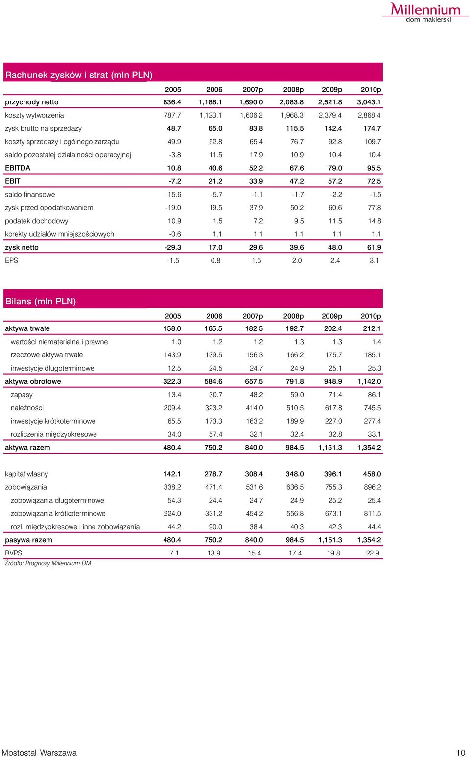 4 EBITDA 10.8 40.6 52.2 67.6 79.0 95.5 EBIT -7.2 21.2 33.9 47.2 57.2 72.5 saldo finansowe -15.6-5.7-1.1-1.7-2.2-1.5 zysk przed opodatkowaniem -19.0 19.5 37.9 50.2 60.6 77.8 podatek dochodowy 10.9 1.