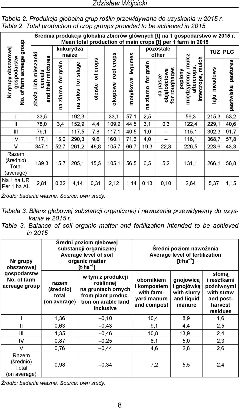 Mean total production of main crops [t] per 1 farm in 2015 kukurydza pozostałe TUZ PLG maize other zboża i ich mieszanki cereals and their mixtures na ziarno for grain na silos for silage oleiste oil