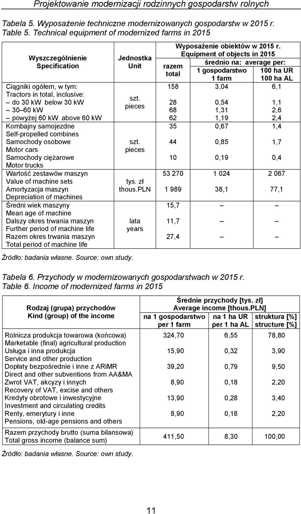 samojezdne Self-propelled combines Samochody osobowe Motor cars Samochody ciężarowe Motor trucks Wartość zestawów maszyn Value of machine sets Amortyzacja maszyn Depreciation of machines Średni wiek