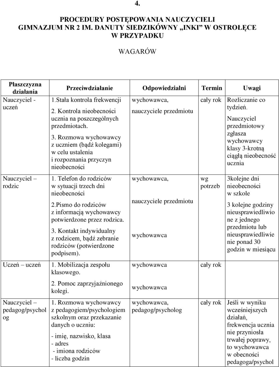 Telefon do rodziców w sytuacji trzech dni nieobecności 2.Pismo do rodziców z informacją wychowawcy potwierdzone przez rodzica. 3.