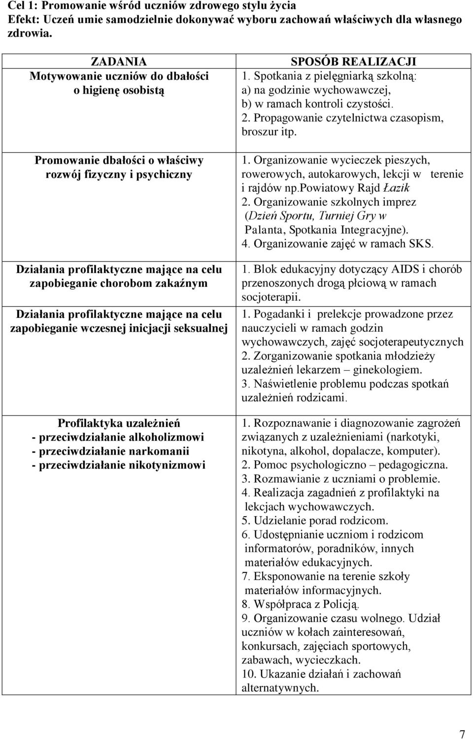 profilaktyczne mające na celu zapobieganie wczesnej inicjacji seksualnej Profilaktyka uzależnień - przeciwdziałanie alkoholizmowi - przeciwdziałanie narkomanii - przeciwdziałanie nikotynizmowi 1.