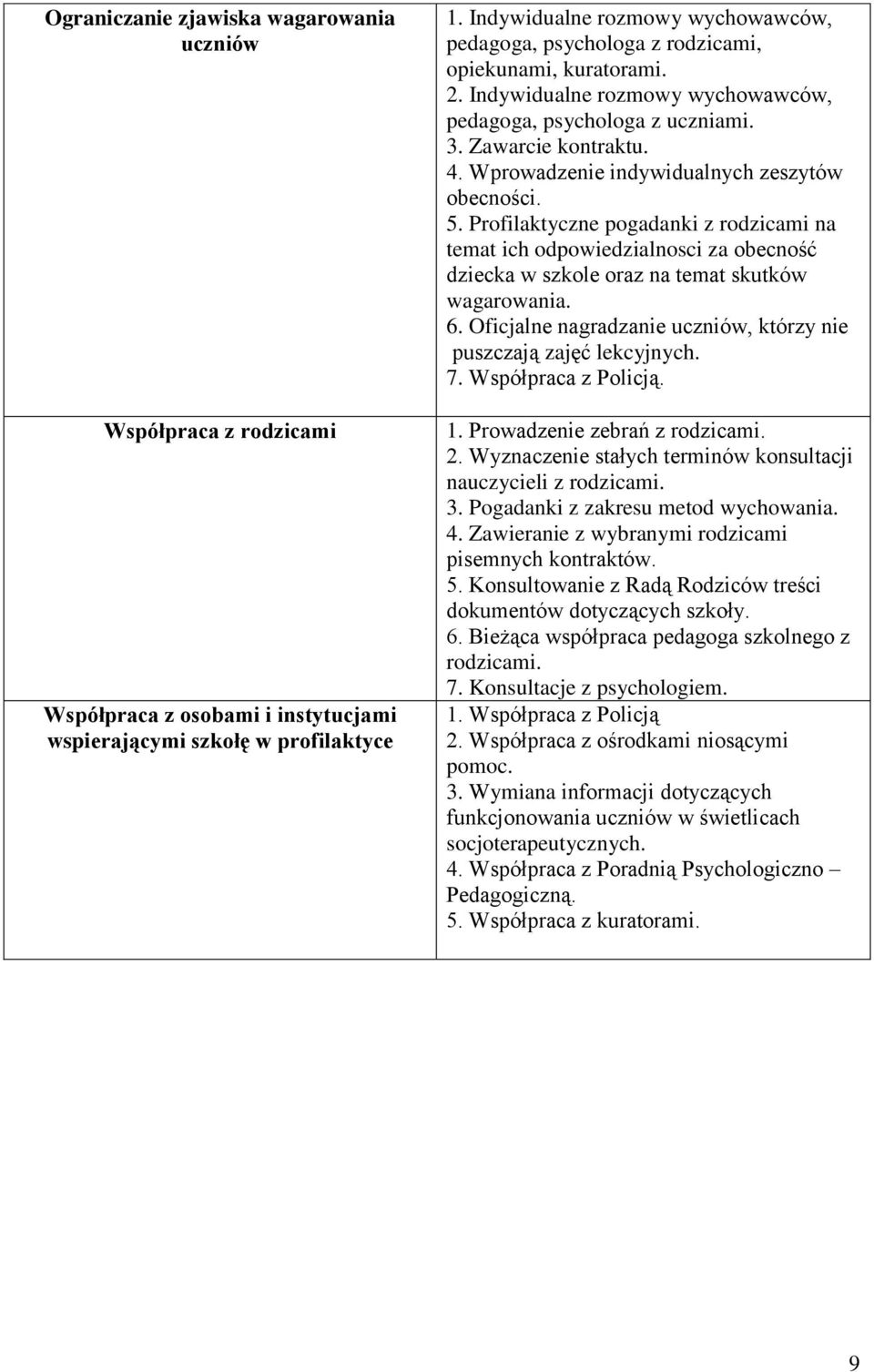 Wprowadzenie indywidualnych zeszytów obecności. 5. Profilaktyczne pogadanki z rodzicami na temat ich odpowiedzialnosci za obecność dziecka w szkole oraz na temat skutków wagarowania. 6.