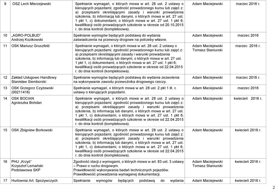 2 ustawy o kwalifikacji osób prowadzących szkolenie w okresie od 22.04.