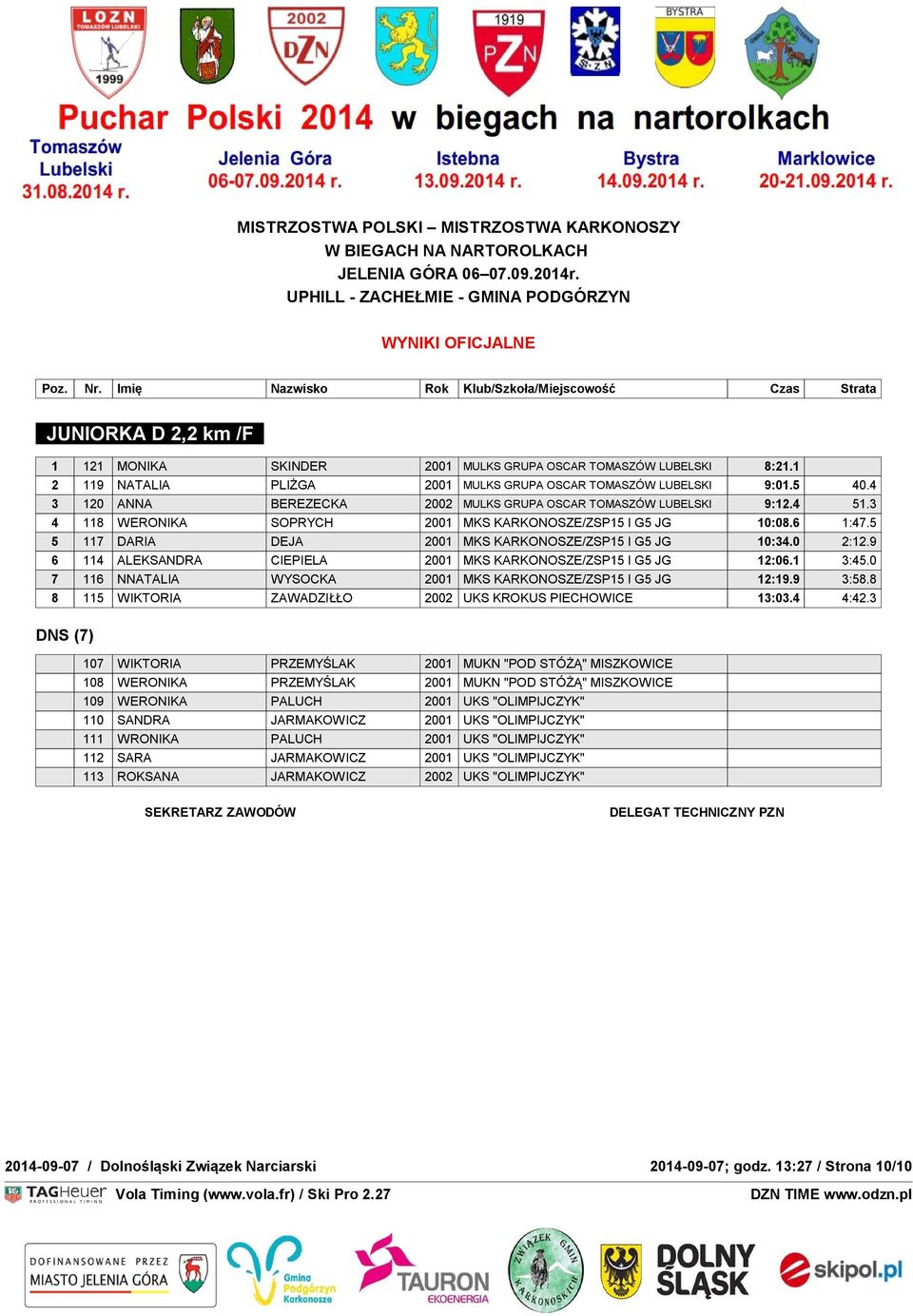 7 DARIA : 2 DEJA 200 79 MKS DNF KARKONOSZE/ZSP : 4 DSQ : 0 I G JG 0:34.0 NA MECIE 2:2.9 : 74 6 4 ALEKSANDRA CIEPIELA 200 MKS KARKONOSZE/ZSP I G JG 2:06. 3:4.