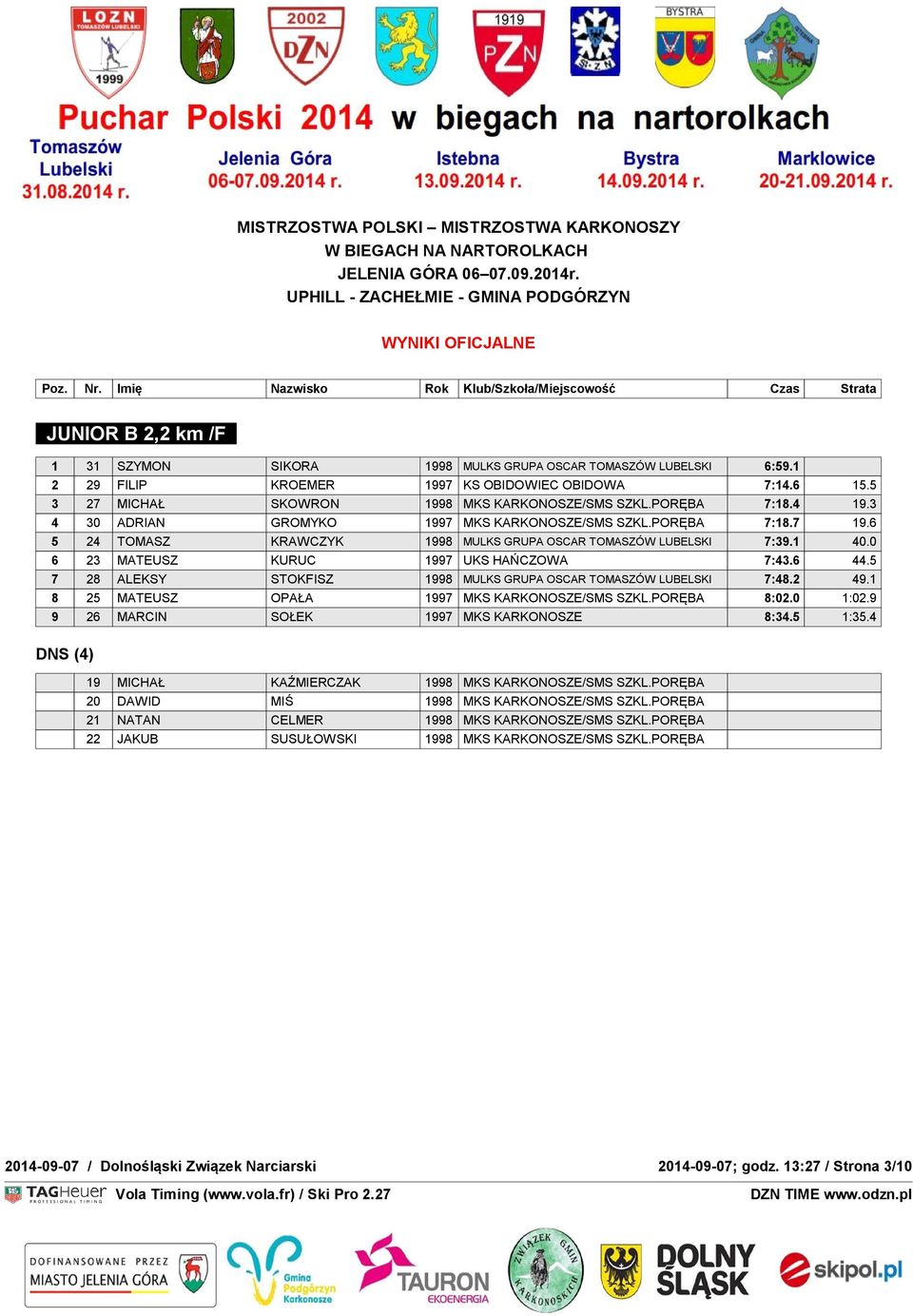 6 24 TOMASZ : 2 KRAWCZYK 998 79 DNF : 4 DSQ : 0 NA MECIE : 74 MULKS GRUPA OSCAR TOMASZÓW LUBELSKI 7:39. 40.0 6 23 MATEUSZ KURUC 997 UKS HAŃCZOWA 7:43.6 44.