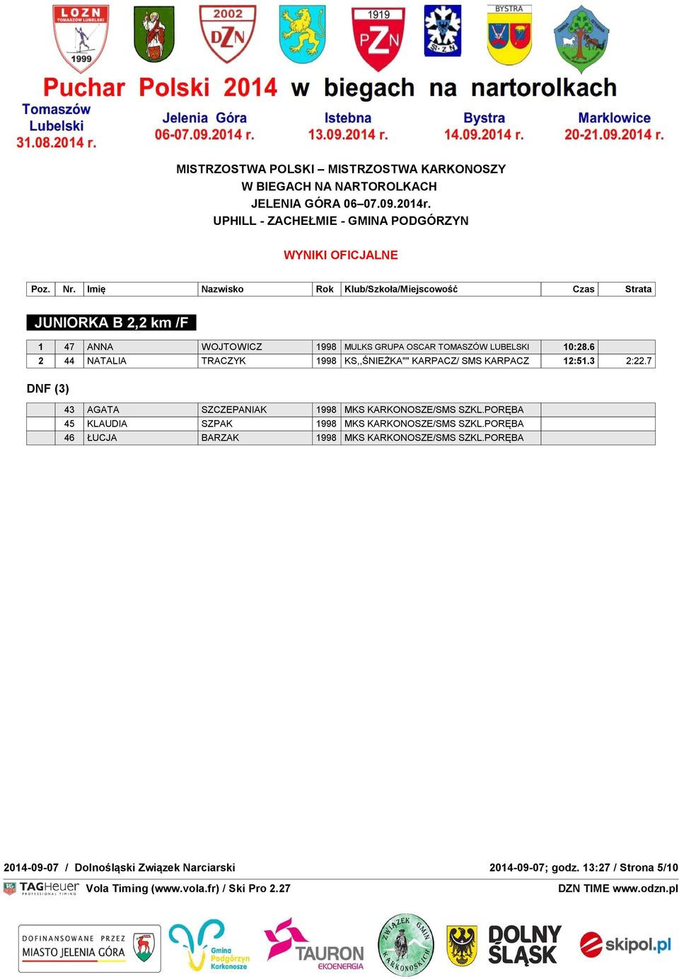 7 DNF (3) : 2 79 DNF : 4 DSQ : 0 NA MECIE : 74 43 AGATA SZCZEPANIAK 998 MKS KARKONOSZE/SMS SZKL.