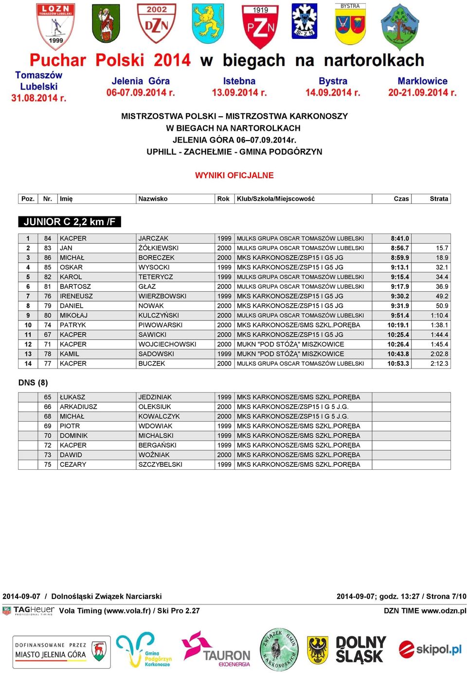 82 KAROL : 2 TETERYCZ 999 79 DNF : 4 DSQ : 0 NA MECIE : 74 MULKS GRUPA OSCAR TOMASZÓW LUBELSKI 9:.4 34.4 6 8 BARTOSZ GŁAZ 2000 MULKS GRUPA OSCAR TOMASZÓW LUBELSKI 9:7.9 36.