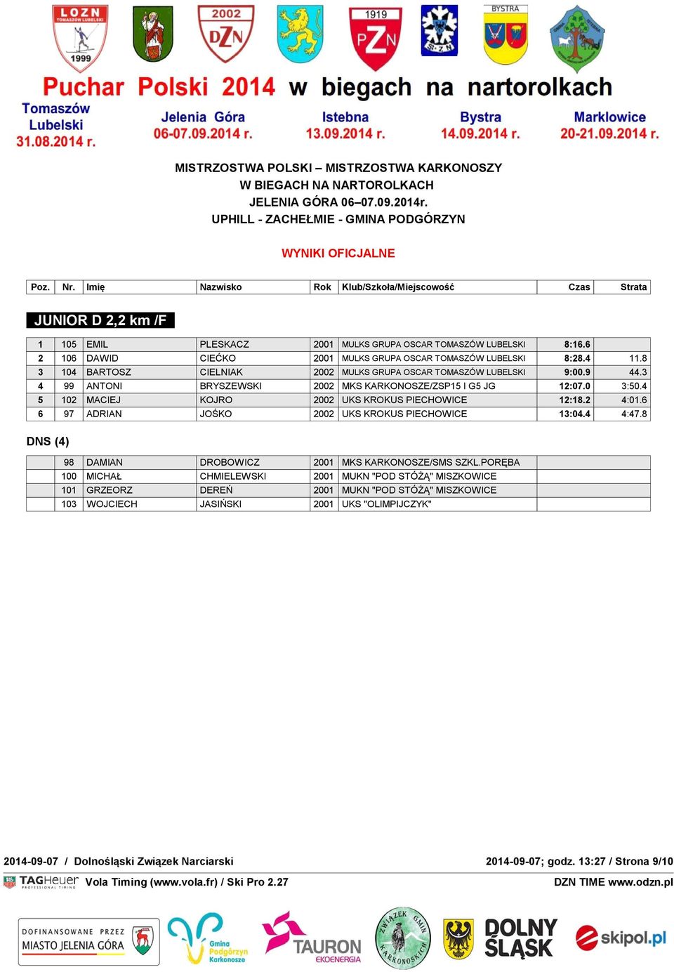 3 4 99 ANTONI BRYSZEWSKI 2002 MKS KARKONOSZE/ZSP I G JG 2:07.0 3:0.4 02 MACIEJ : 2 KOJRO 2002 79 UKS DNF KROKUS : 4 DSQ PIECHOWICE : 0 2:8.2 NA MECIE 4:0.