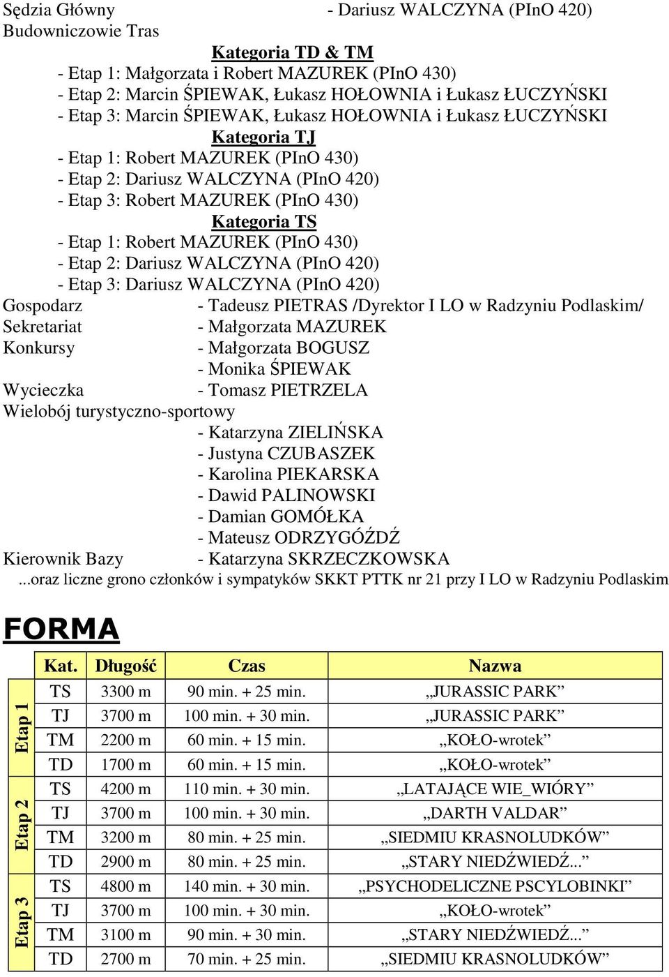 Robert MAZUREK (PInO 430) - Etap 2: Dariusz WALCZYNA (PInO 420) - Etap 3: Dariusz WALCZYNA (PInO 420) Gospodarz - Tadeusz PIETRAS /Dyrektor I LO w Radzyniu Podlaskim/ Sekretariat - Małgorzata MAZUREK