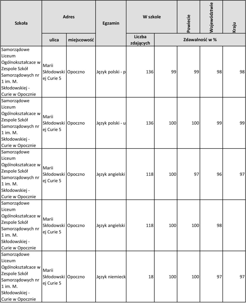 100 100 99 99 Curie Opoczno Język angielski - pisemny 118 100 97 96 97 Curie Opoczno Język