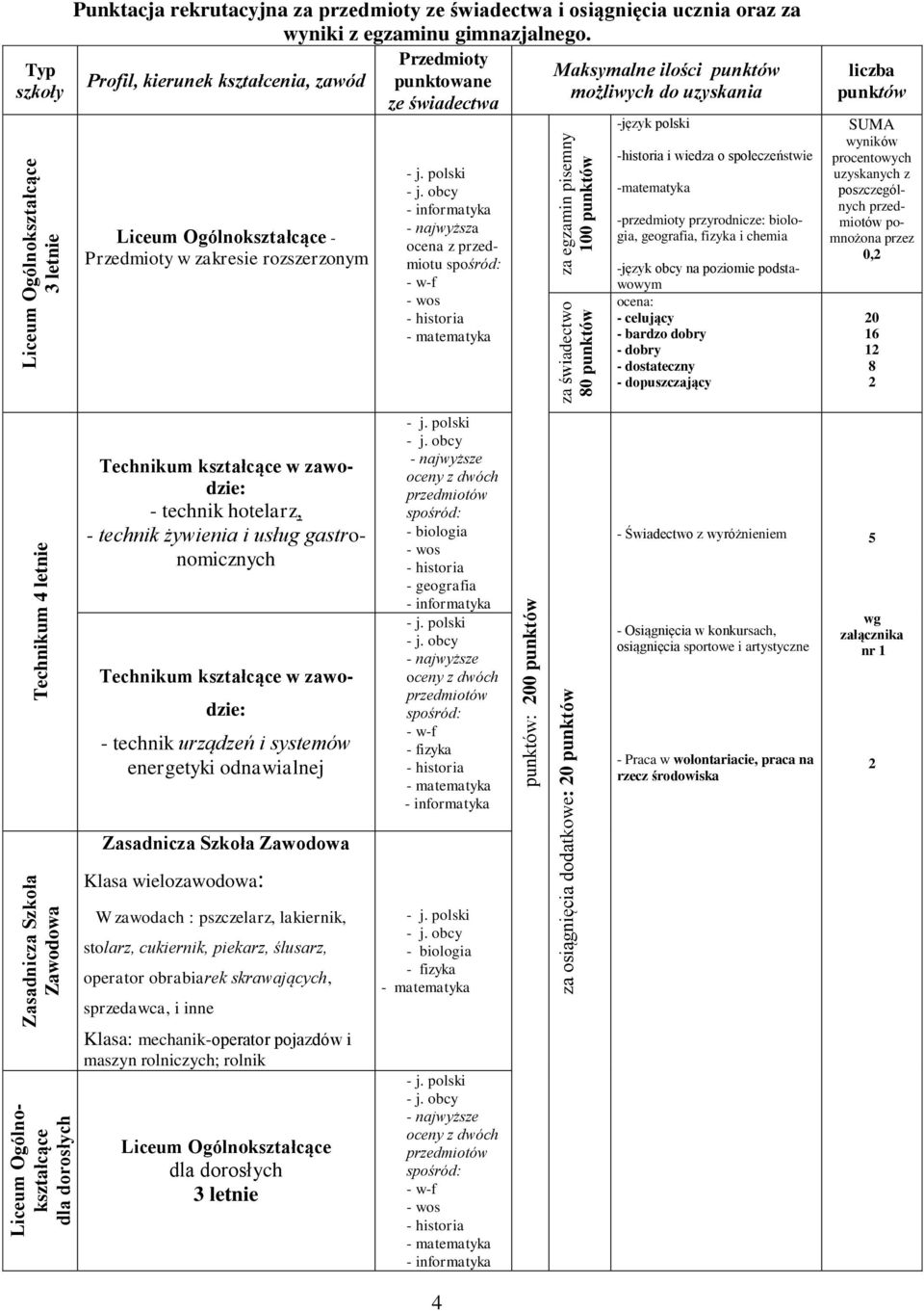 Przedmioty Maksymalne ilości punktów Profil, kierunek kształcenia, zawód punktowane możliwych do uzyskania ze świadectwa Liceum Ogólnokształcące - Przedmioty w zakresie rozszerzonym - najwyższa ocena