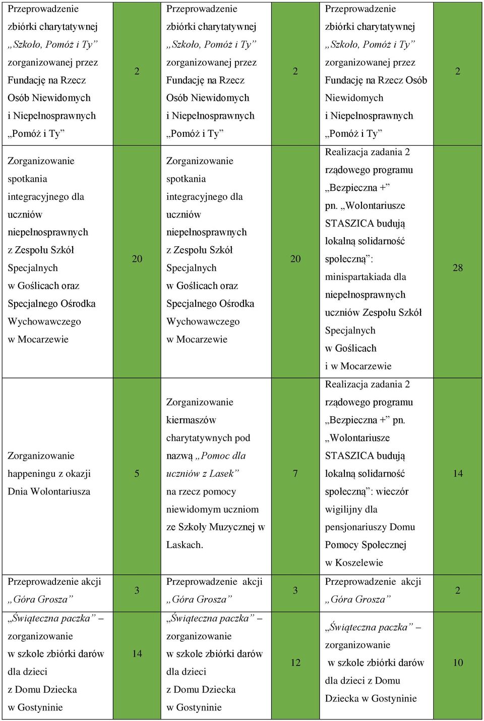Niepełnosprawnych Pomóż i Ty Pomóż i Ty Pomóż i Ty Zorganizowanie spotkania integracyjnego dla uczniów niepełnosprawnych z Zespołu Szkół Specjalnych w Goślicach oraz Specjalnego Ośrodka Wychowawczego