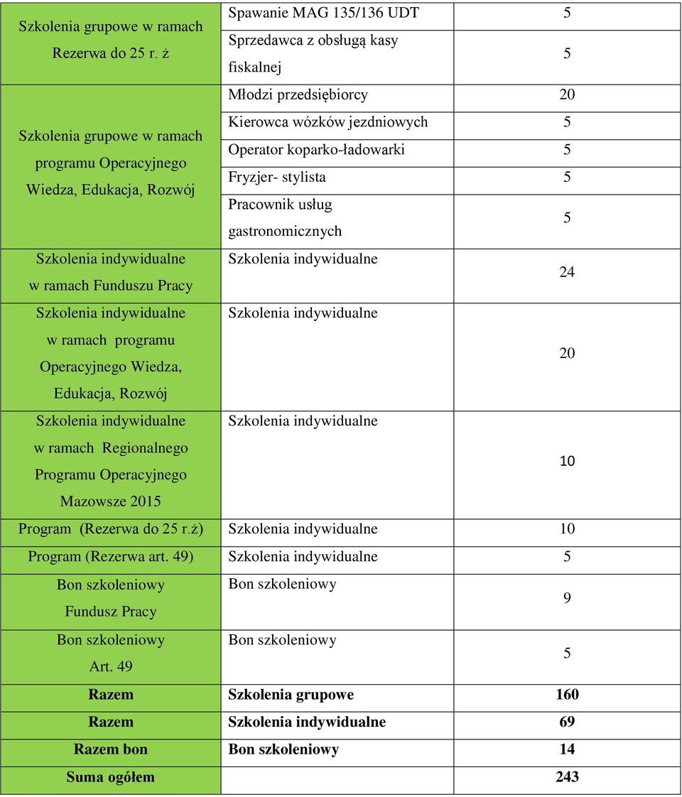 Pracownik usług 5 gastronomicznych Szkolenia indywidualne Szkolenia indywidualne w ramach Funduszu Pracy 24 Szkolenia indywidualne Szkolenia indywidualne w ramach programu Operacyjnego Wiedza, 20