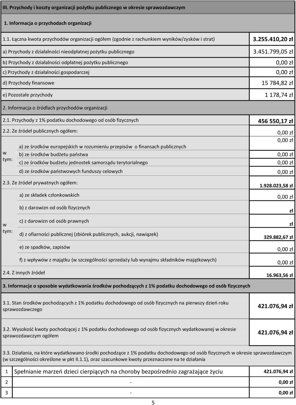 799,05 zł b) Przychody z działalności odpłatnej pożytku publicznego c) Przychody z działalności gospodarczej d) Przychody finansoe 15 784,82 zł e) Pozostałe przychody 1 178,74 zł 2.