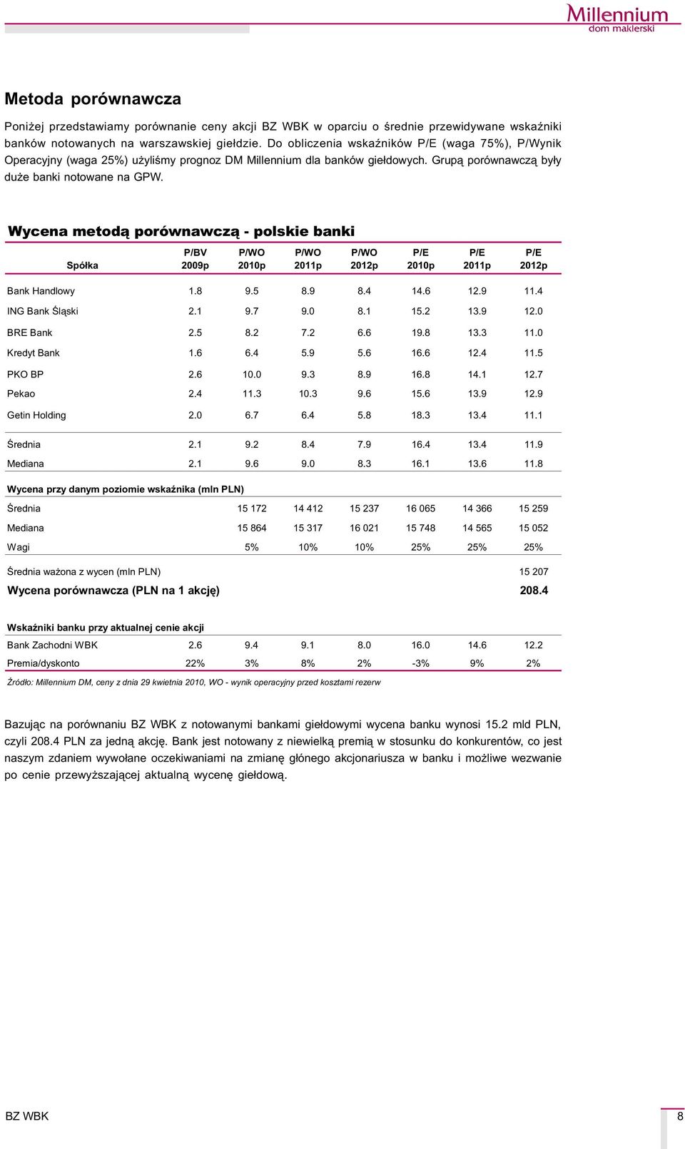 Wycena metod¹ porównawcz¹ - polskie banki Spó³ka R O E P/BV 20p P/WO 2010p P/WO 2011p P/WO 2012p P/E 2010p P/E 2011p P/E 2012p Bank Handlowy 1.8 9.5 8.9 8.4 14.6 12.9 11.4 ING Bank Œl¹ski 2.1 9.7 9.