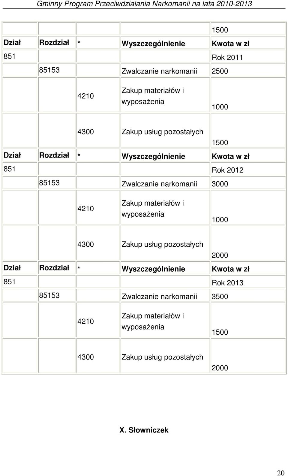narkomanii 3000 4210 Zakup materiałów i wyposażenia 1000 4300 Zakup usług pozostałych 2000 Dział Rozdział * Wyszczególnienie