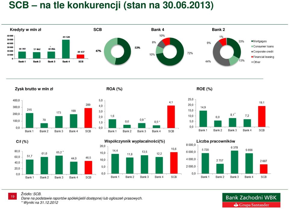 ROE (%) * * * C/I (%) Współczynnik wypłacalności(%) Liczba pracowników *