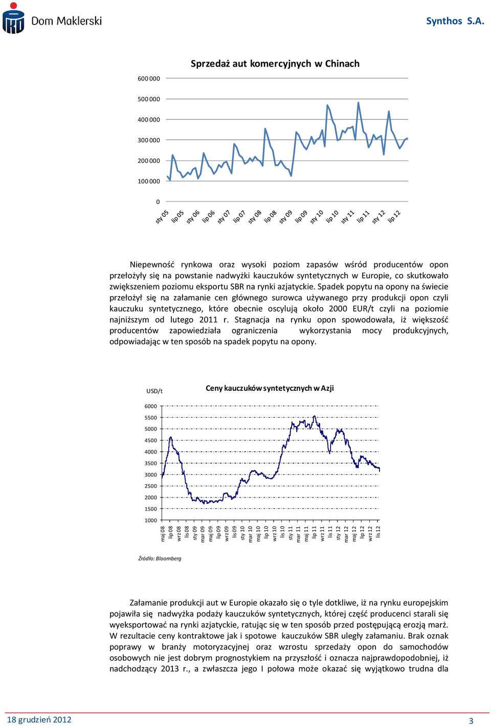 Spadek popytu na opony na świecie przełożył się na załamanie cen głównego surowca używanego przy produkcji opon czyli kauczuku syntetycznego, które obecnie oscylują około 2000 EUR/t czyli na poziomie