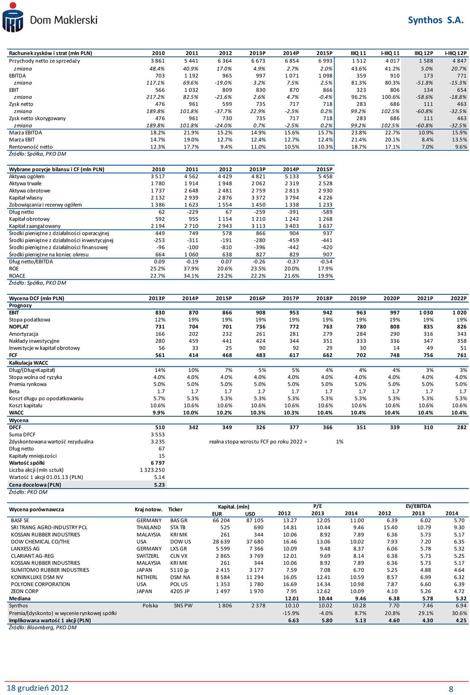 3% EBIT 566 1 032 809 830 870 866 323 806 134 654 zmiana 217.2% 82.5% -21.6% 2.6% 4.7% -0.4% 96.2% 100.6% -58.6% -18.8% Zysk netto 476 961 599 735 717 718 283 686 111 463 zmiana 189.8% 101.8% -37.