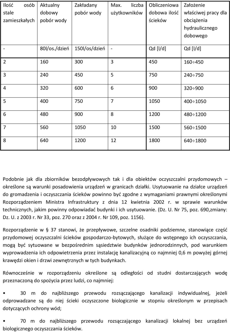 /dzień 150l/os/dzień - Qd [l/d] Qd [l/d] 2 160 300 3 450 160 450 3 240 450 5 750 240 750 4 320 600 6 900 320 900 5 400 750 7 1050 400 1050 6 480 900 8 1200 480 1200 7 560 1050 10 1500 560 1500 8 640