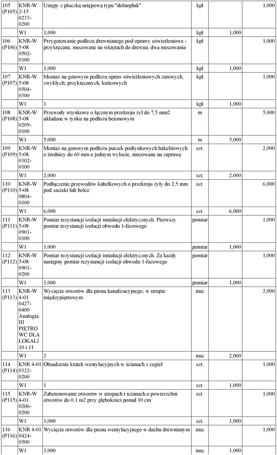 mm2 układane w tynku na podłożu betonowym W1 5,000 109 (P109) 0302- Montaż na gotowym podłożu puszek podtynkowych bakelitowych o średnicy do 60 mm o jednym wylocie, mocowane na zaprawę W1 2,000 110