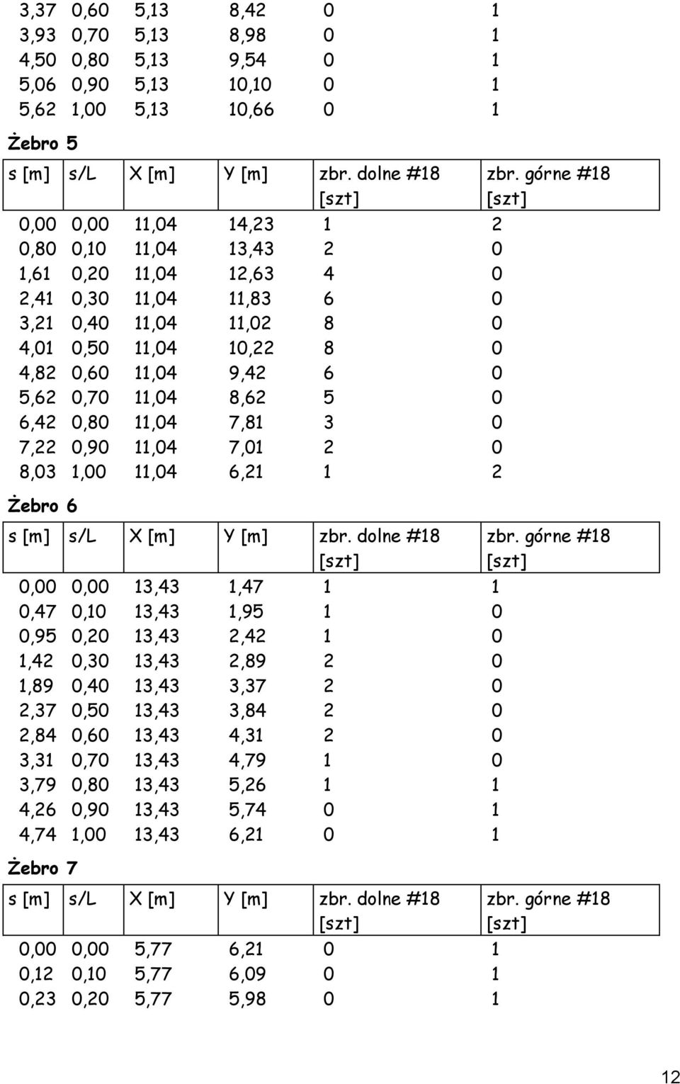 0,90,04 7,0 2 0 8,03,00,04 6,2 2 Żebro 6 s [m] s/l X [m] Y [m] zbr.