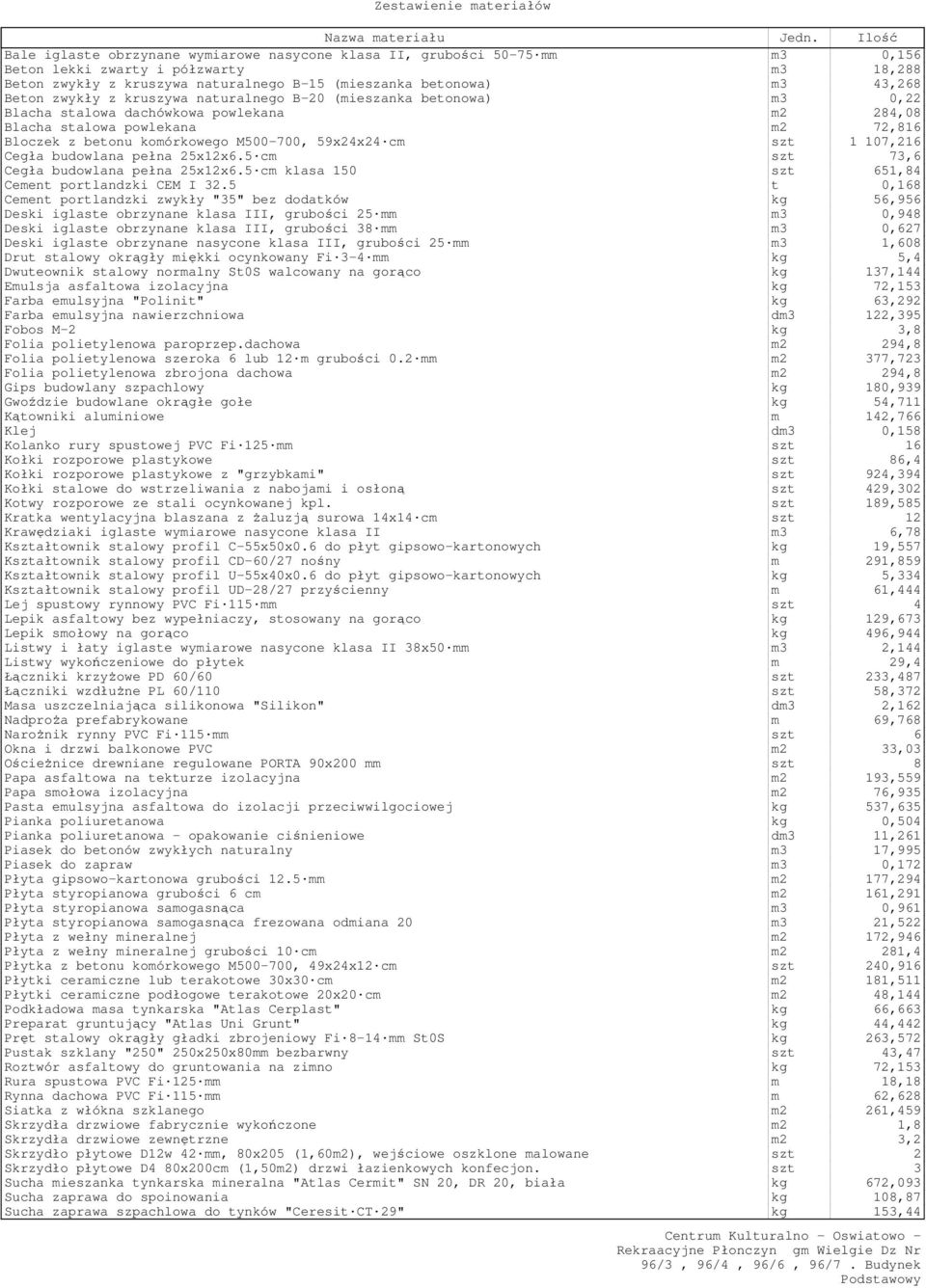 Beton zwykły z kruszywa naturalnego B-20 (mieszanka betonowa) m3 0,22 Blacha stalowa dachówkowa powlekana m2 284,08 Blacha stalowa powlekana m2 72,816 Bloczek z betonu komórkowego M500-700, 59x24x24