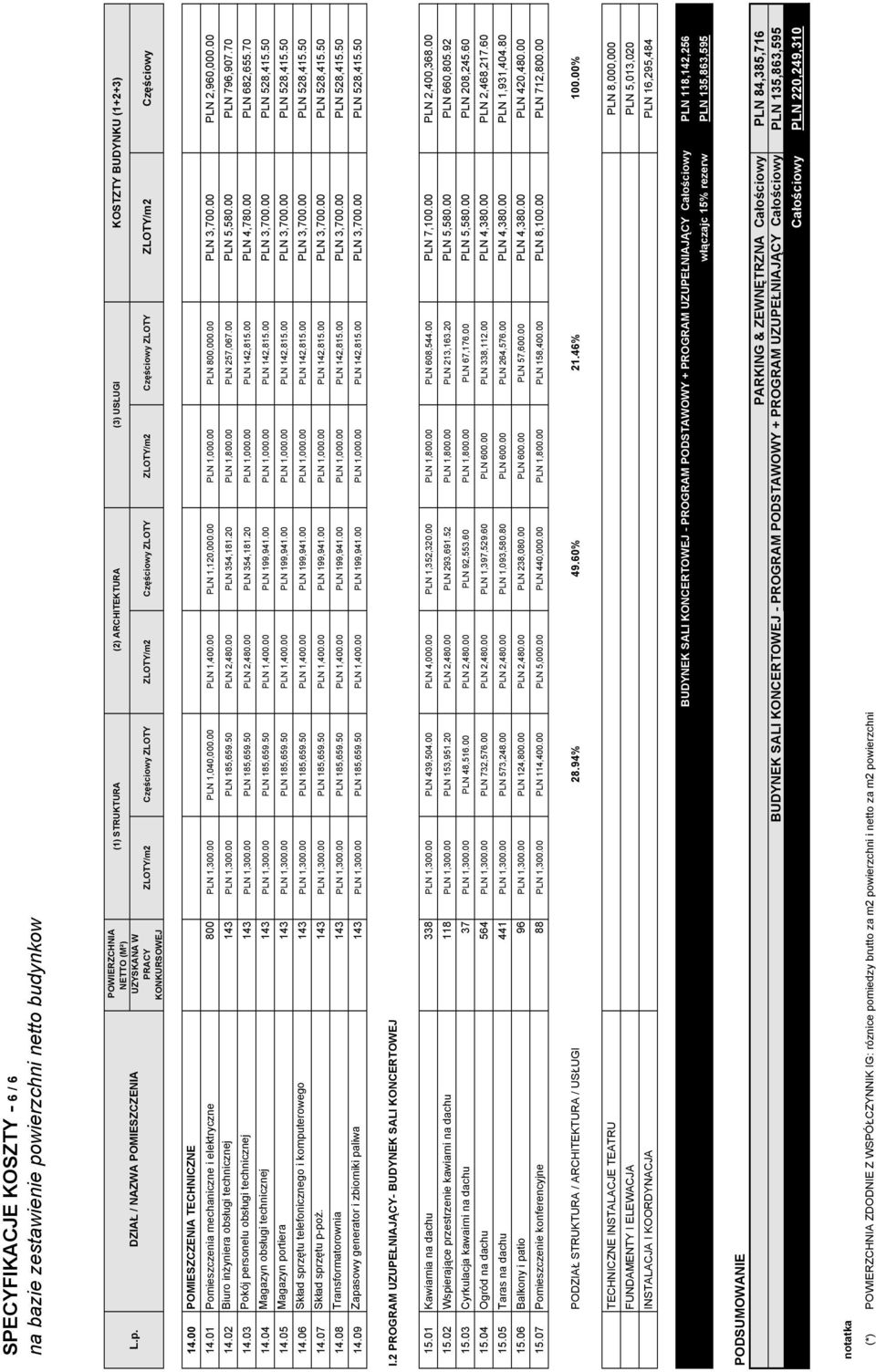 00 PLN 1,400.00 PLN 1,120,000.00 PLN 1,000.00 PLN 800,000.00 PLN 3,700.00 PLN 2,960,000.00 14.02 Biuro inżyniera obsługi technicznej 143 PLN 1,300.00 PLN 185,659.50 PLN 2,480.00 PLN 354,181.