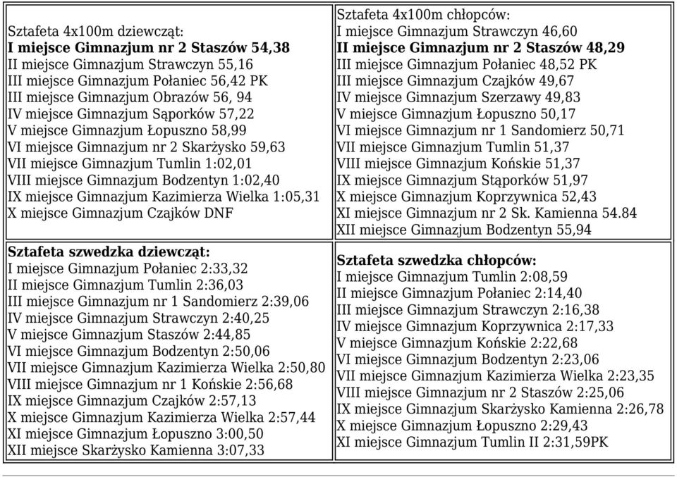 Gimnazjum Kazimierza Wielka 1:05,31 X miejsce Gimnazjum Czajków DNF Sztafeta 4x100m chłopców: I miejsce Gimnazjum Strawczyn 46,60 II miejsce Gimnazjum nr 2 Staszów 48,29 III miejsce Gimnazjum