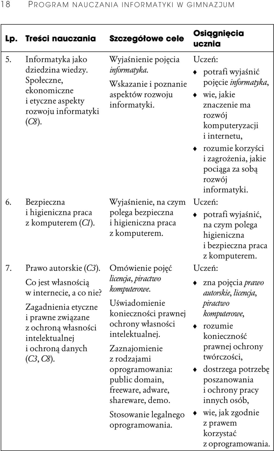 Zagadnienia etyczne i prawne zwiûzane z ochronû wķasnoŏci intelektualnej i ochronû danych (C3, C8). WyjaŎnienie pojďcia informatyka. Wskazanie i poznanie aspektów rozwoju informatyki.