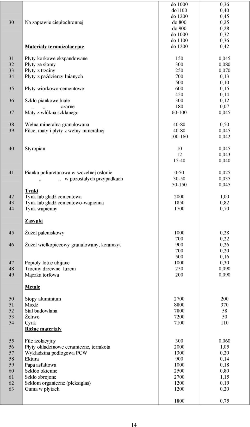 0,13 0,10 0,15 0,14 0,1 0,07 0,045 38 39 Wełna mineralna granulowana Filce, maty i płyty z wełny mineralnej 40-80 40-80 100-160 0,50 0,045 0,04 40 Styropian 10 1 15-40 0,045 0,043 0,040 41 4 43 44